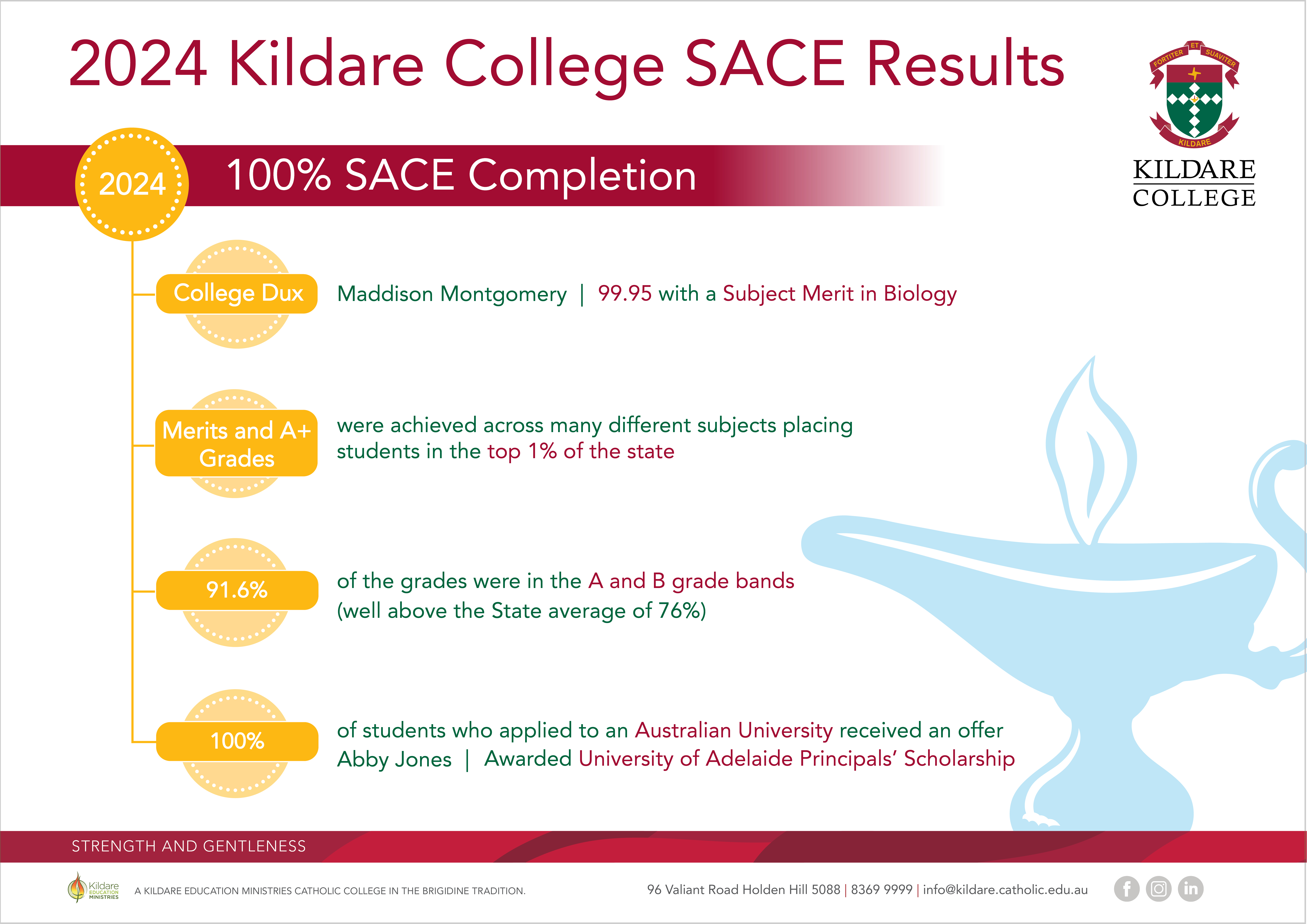 <span class="text-center">Kildare College would like to congratulate the Class of 2024 for their outstanding SACE results.</span>